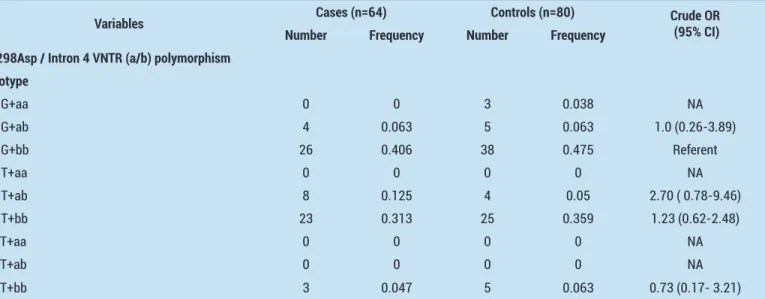 Table 3. Combined genotype distribution for eNOS Glu298Asp and intron 4 VNTR (a/b) polymorphisms in the study population and healthy  controls