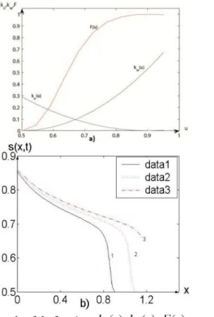 Fig. 2a at room temperature of 20 o  . 
