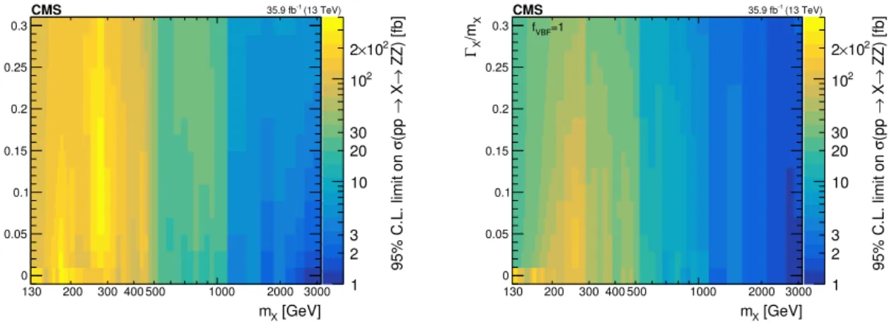Figure 1. Observed upper limits at the 95% CL on the pp → X → ZZ cross section as a function of m X and Γ X /m X values with f VBF as a free parameter (left) and fixed to 1 (right)