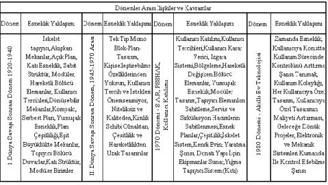 Tablo 1. Dönemler Arası İlişkiler ve Kavramlar 