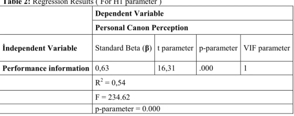 Table 2: Regression Results ( For H1 parameter ) 