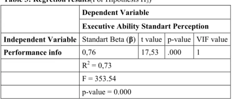 Table 3: Regretion results(For Hipothesis H 3 ) 