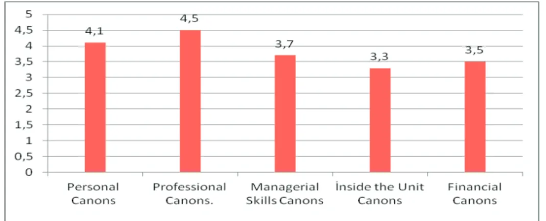 Graphic 2: Performance Evaluation Total Results According To Dimensions  Conclusion 