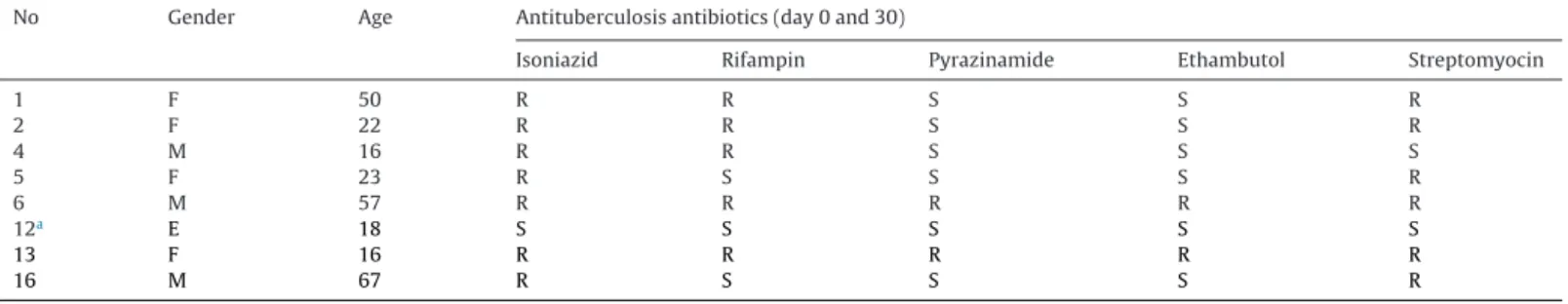 Table 2 shows the drug susceptibility testing results of patients