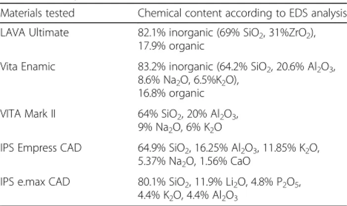Table 2 Chemical content of the tested materials determined with EDS analysis