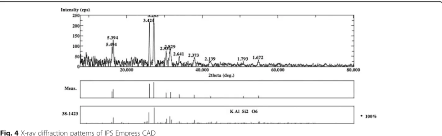 Fig. 4 X-ray diffraction patterns of IPS Empress CAD