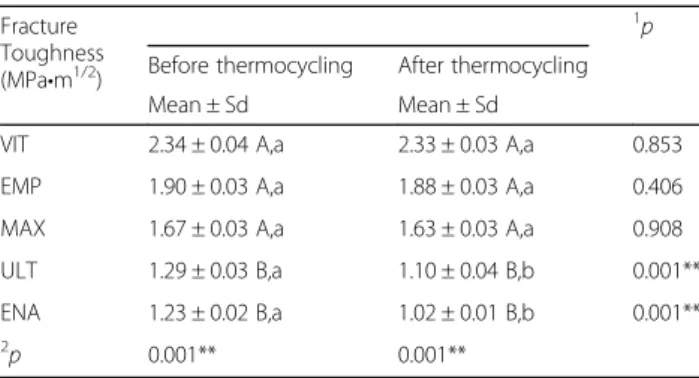 Table 6 The results of fracture toughness test and statistical analysis