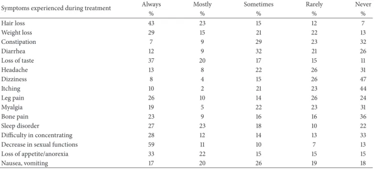 Table 2: Symptoms experienced during treatment of patients who underwent hematopoietic stem cell transplantation (