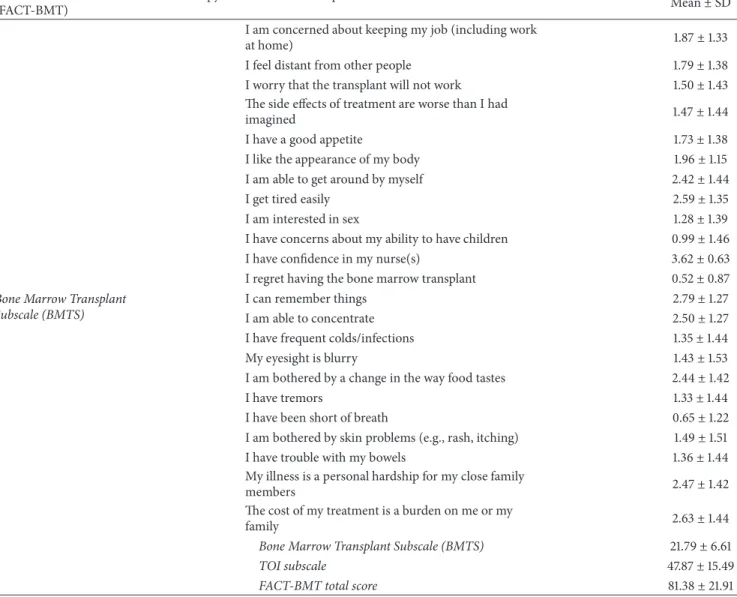 Table 3: Continued. Functional Assessment of Cancer Therapy-Bone Marrow Transplant