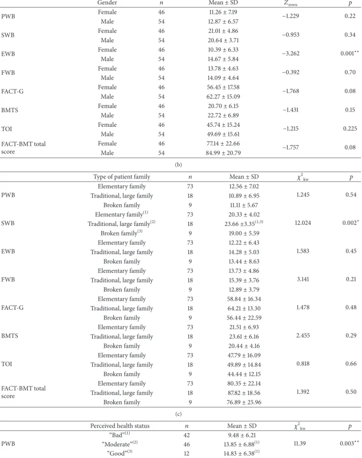 Table 4: Comparison of FACT-BMT Scale means with patients’ gender, family type, perceived health status, treatment, and history of