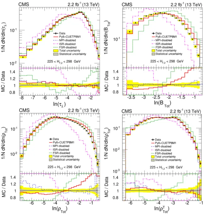 Figure 2. The effects of MPI, ISR, and FSR in pythia8 CUETP8M1 on τ ⊥ (upper left), B Tot