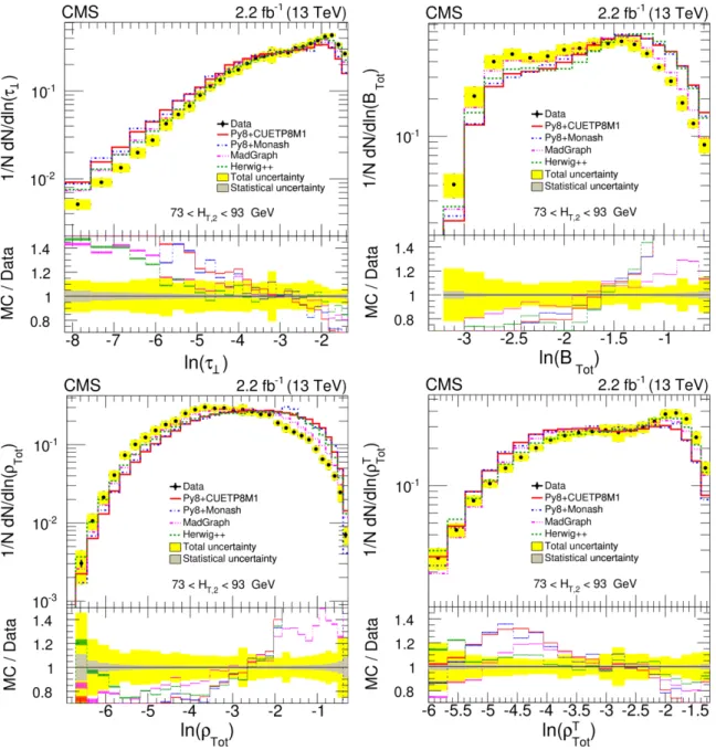 Figure 3. Normalized differential distributions of unfolded data compared with theoretical (MC) predictions of pythia8 CUETP8M1 (red line), pythia8 Monash (blue dash-dotted line),  Mad-Graph5 amc@nlo (pink dash-dot-dotted line) and herwig++ (brown dash-dot