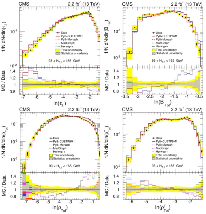 Figure 4. Normalized differential distributions of unfolded data compared with theoretical (MC) predictions of pythia8 CUETP8M1 (red line), pythia8 Monash (blue dash-dotted line),  Mad-Graph5 amc@nlo (pink dash-dot-dotted line) and herwig++ (brown dash-dot