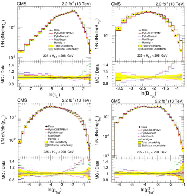 Figure 6. Normalized differential distributions of unfolded data compared with theoretical (MC) predictions of pythia8 CUETP8M1 (red line), pythia8 Monash (blue dash-dotted line),  Mad-Graph5 amc@nlo (pink dash-dot-dotted line) and herwig++ (brown dash-dot