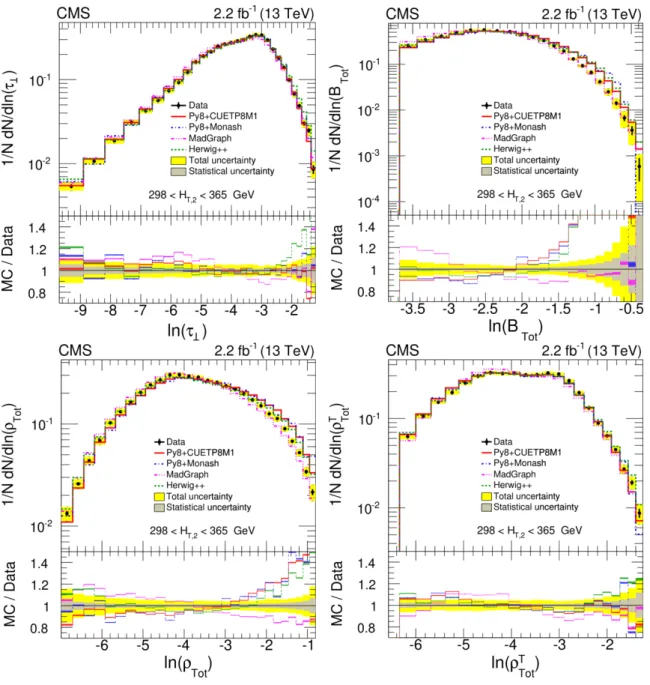 Figure 7. Normalized differential distributions of unfolded data compared with theoretical (MC) predictions of pythia8 CUETP8M1 (red line), pythia8 Monash (blue dash-dotted line),  Mad-Graph5 amc@nlo (pink dash-dot-dotted line) and herwig++ (brown dash-dot