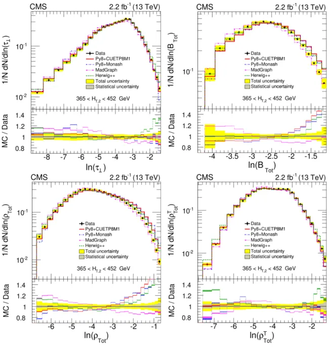 Figure 8. Normalized differential distributions of unfolded data compared with theoretical (MC) predictions of pythia8 CUETP8M1 (red line), pythia8 Monash (blue dash-dotted line),  Mad-Graph5 amc@nlo (pink dash-dot-dotted line) and herwig++ (brown dash-dot