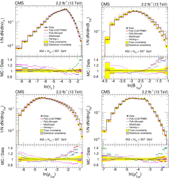Figure 9. Normalized differential distributions of unfolded data compared with theoretical (MC) predictions of pythia8 CUETP8M1 (red line), pythia8 Monash (blue dash-dotted line),  Mad-Graph5 amc@nlo (pink dash-dot-dotted line) and herwig++ (brown dash-dot