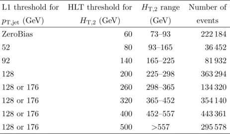 Table 1. L1 trigger thresholds, HLT thresholds, H T,2 range and number of events used in the