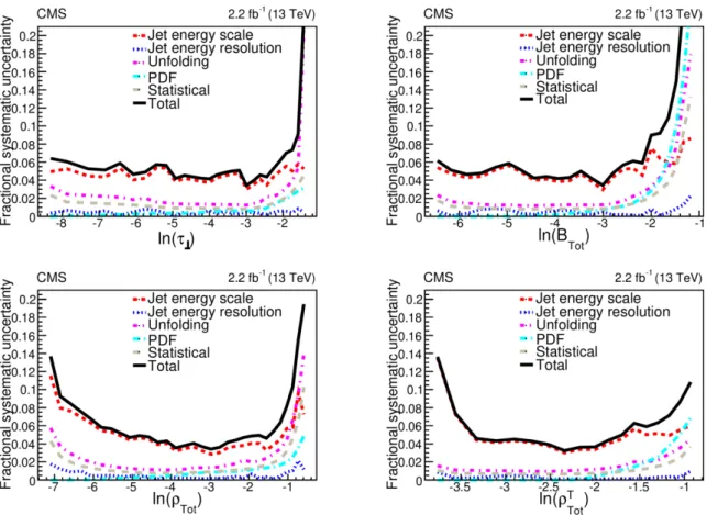 Figure 1. Total uncertainty (black line) for the four event shape variables: the complement of transverse thrust (τ ⊥ ) (upper left), total jet broadening (B Tot ) (upper right), total jet mass (ρ Tot )