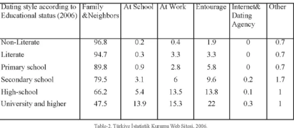Table 2- Dating style according to Educational Status 