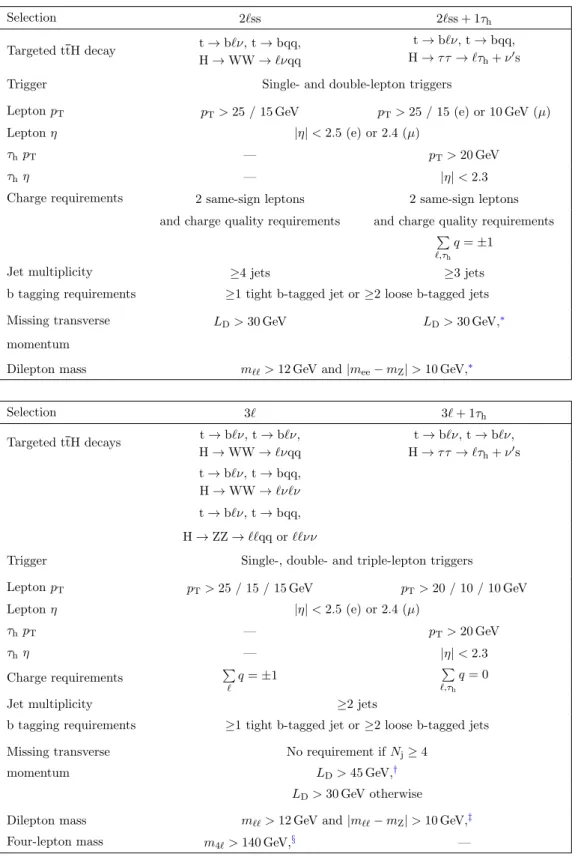 Table 1 . Event selections applied in the 2`ss, 2`ss + 1τ h , 3`, and 3` + 1τ h categories.
