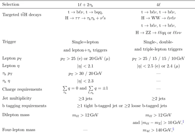 Table 2 . Event selections applied in the 1` + 2τ h and 4` categories. If the event contains a SFOS