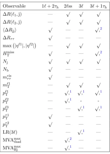 Table 3. Observables used as input to the BDTs that separate the ttH signal from the ttV and tt+jets backgrounds in the 1` + 2τ h , 2`ss, 3`, and 3` + 1τ h categories.