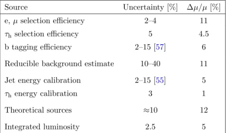 Table 4. Summary of the main sources of systematic uncertainty and their impact on the combined measured ttH signal rate µ