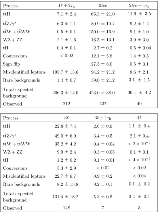 Table 5 . Numbers of events selected in the different categories compared to the SM expectations for the ttH signal and background processes