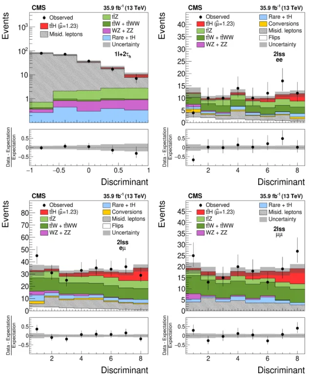 Figure 2. Distributions in the discriminating observables used for the signal extraction in the 1` + 2τ h category (top left) and in different subcategories of the 2`ss category (top right and bottom