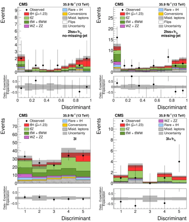 Figure 3. Distributions in the discriminating observables used for the signal extraction in the “no- “no-missing-jet” (top left) and ““no-missing-jet” (top right) subcategories of the 2`ss + 1τ h category, the 3`
