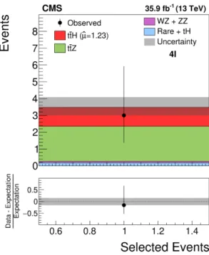 Figure 4. Number of events observed and expected in the 4` category. The distributions expected for signal and background processes are shown for the values of nuisance parameters obtained from the combined ML fit and µ = ˆ µ = 1.23, corresponding to the b