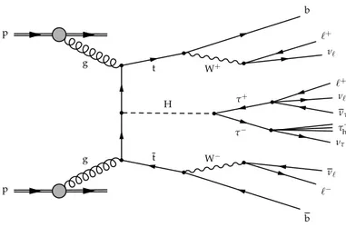 Figure 1. An example of a Feynman diagram for ttH production, with subsequent decay of the Higgs boson to a pair of τ leptons, producing a final state with two same-sign leptons and one reconstructed hadronic τ lepton decay (τ h ).