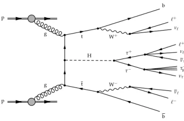 Figure 1. An example of a Feynman diagram for ttH production, with subsequent decay of the Higgs boson to a pair of τ leptons, producing a final state with two same-sign leptons and one reconstructed hadronic τ lepton decay (τ h ).