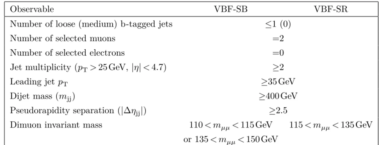 Table 1. Summary of the kinematic selections used to define the VBF-SB and VBF-SR regions.
