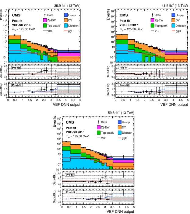 Figure 1. The observed DNN output distribution in the VBF-SR region for data collected in