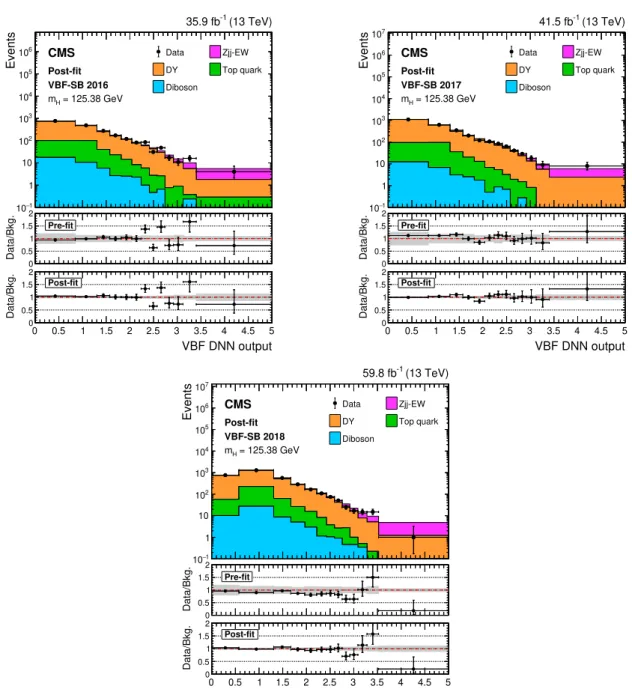 Figure 2. The observed DNN output distribution for data collected in 2016 (first row, upper), 2017