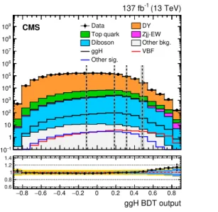 Figure 4. Left: the observed BDT output distribution compared to the prediction from the simu-