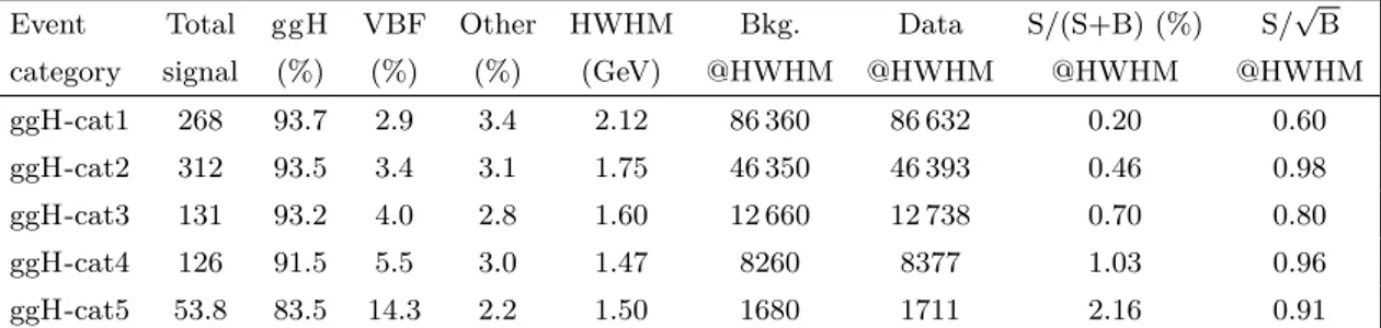 Table 4. The total expected number of signal events with m H = 125.38 GeV (S), the ratio of the