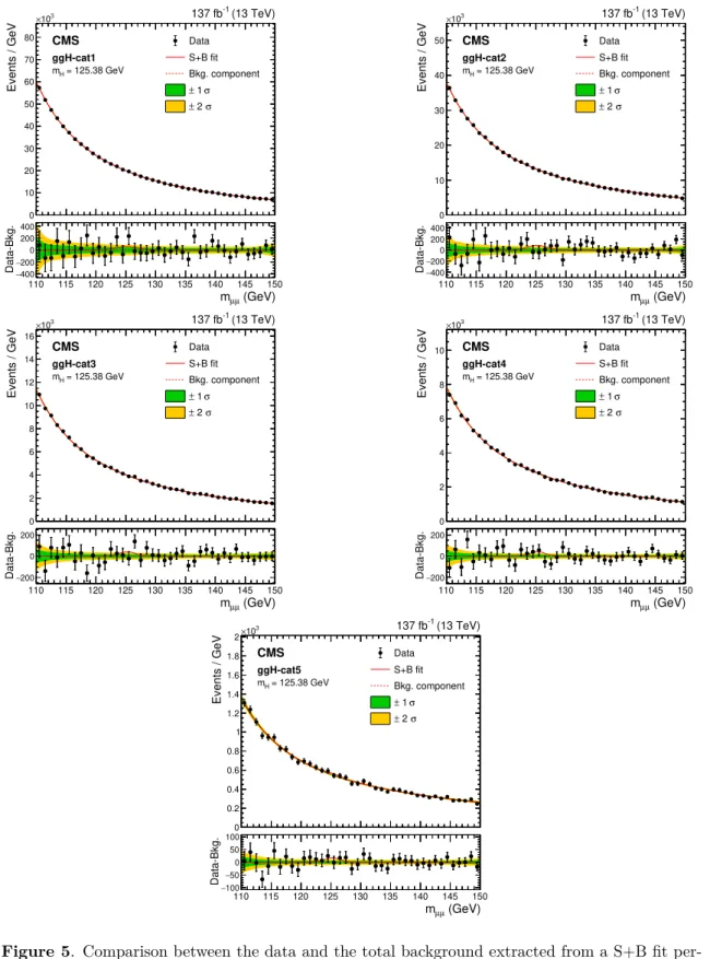 Figure 5. Comparison between the data and the total background extracted from a S+B fit per-
