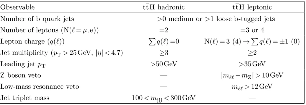 Table 5. Summary of the kinematic requirements used to define the tt H hadronic and leptonic