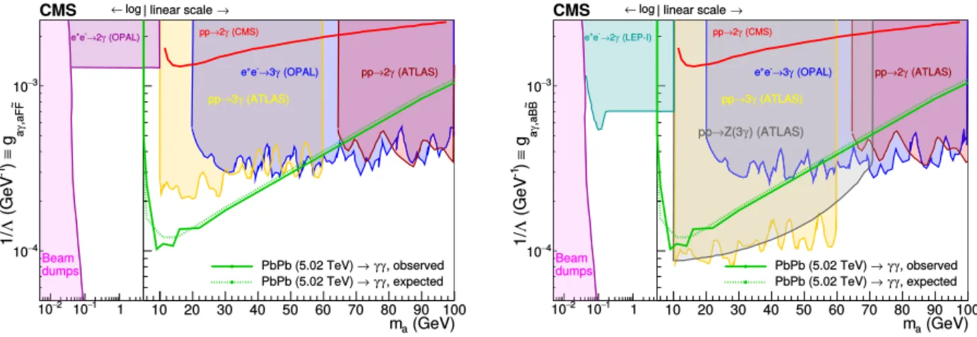 Fig. 7. Exclusion limits at 95% CL in the ALP-photon coupling g a γ versus ALP mass m a plane, for the operators a F  F / 4  (left, assuming ALP coupling to photons only) and