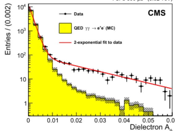 Fig. 2. Acoplanarity distribution of exclusive e + e − events measured in data (circles), compared to the expected QED e + e − spectrum in the starlight MC simulation  (his-togram), scaled as described in the text