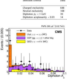 Fig. 4. Diphoton acoplanarity distribution for exclusive events measured in the data after selection criteria (squares), compared to the expected LbL scattering signal (orange histogram), QED e + e − (yellow histogram), and the CEP+other (light blue histog