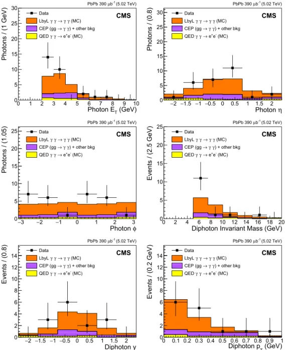 Fig. 5. Distributions of the single photon E T ,  η , and φ , as well as diphoton p T , rapidity, and invariant mass measured for the fourteen exclusive events passing all selection