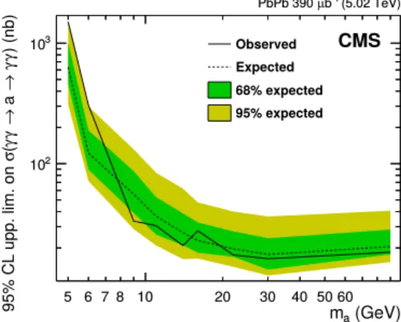 Fig. 6. Observed (full line) and expected (dotted line) 95% CL limits on the pro- pro-duction cross section σ ( γ γ → a → γ γ ) as a function of the ALP mass m a in