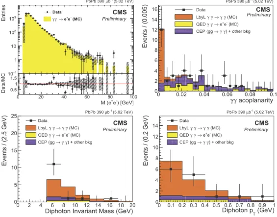 Fig. 2. Top-left: Invariant mass distribution for exclusive e + e − events in data (circles) and starlight MC expectation (histogram,