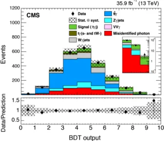 FIG. 3. The BDT output distribution for data and SM pre- pre-dictions after performing the fit