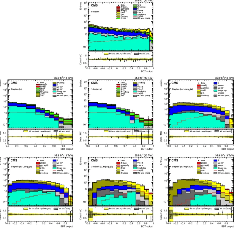 Fig. 4. Post-ﬁt event BDT output distributions for the 13 TeV data (points with error bars), for the 0-lepton channel (top), for the 1-lepton channels (middle), and for the
