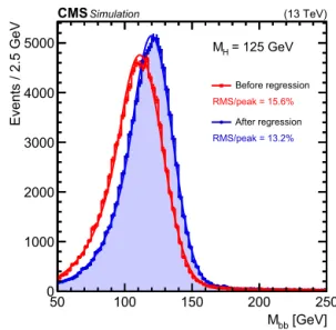 Fig. 1. Dijet invariant mass distributions for simulated samples of Z () H ( bb ) events (m H = 125 GeV), before (red) and after (blue) the energy correction from the 